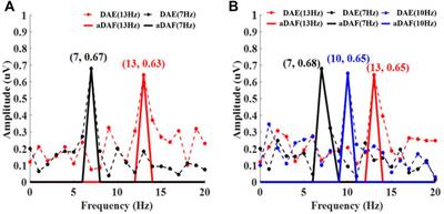 An adaptive acoustoelectric signal decoding algorithm based on Fourier fitting for brain function imaging